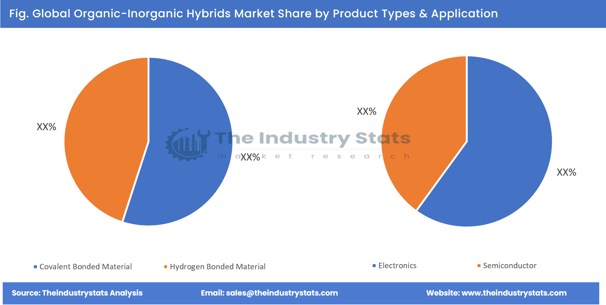 Organic-Inorganic Hybrids Share by Product Types & Application